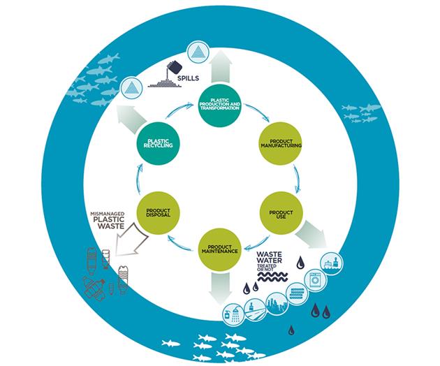 Invisible plastic particles from textiles and tyres a major source of ocean pollution